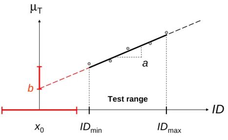 Figure 9. Distinguishing the line segment fitted over a finite range of IDs to some Fitts' law data vs