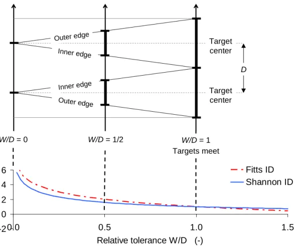Figure 10. How the Fitts and the Shannon IDs map onto the geometry of target tolerance in a reciprocal  task