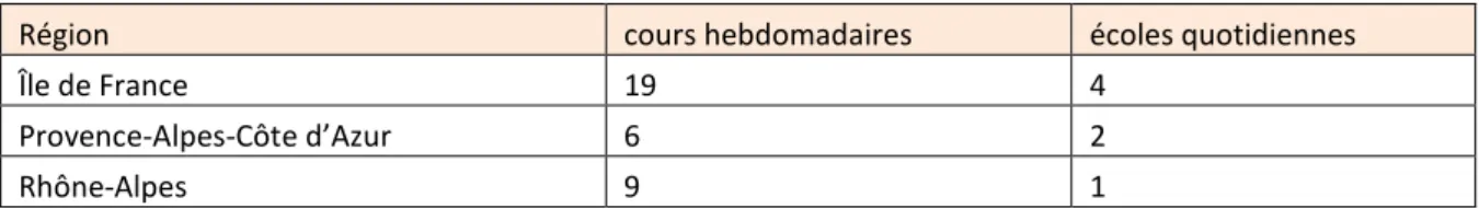 Table 1. Cours (bi-)hebdomadaires d’arménien par région (données Commission éducative de l’église  apostolique arménienne, diocèse de France, mars 2012)