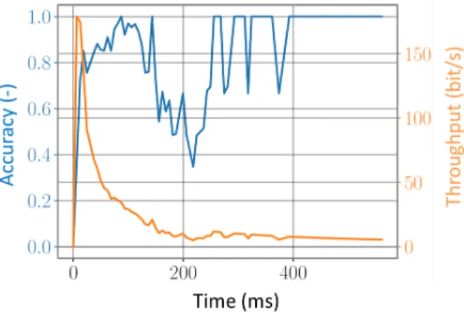 Figure 9. Empirical illustration of the time course of  information transmission in the case of angular input