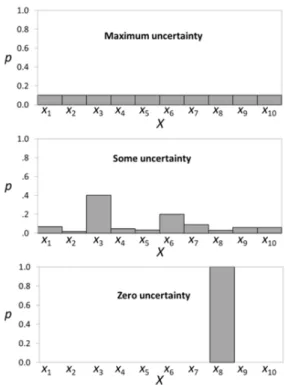 Figure 2. Illustration, with n = 10 possible commands, of the  range of variation of Shannon’s entropy H from log 2 10 = 3.32 