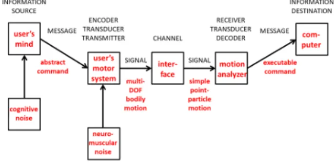 Figure 7. A tentative mapping of Shannon’s communication  scheme to the input techniques problem