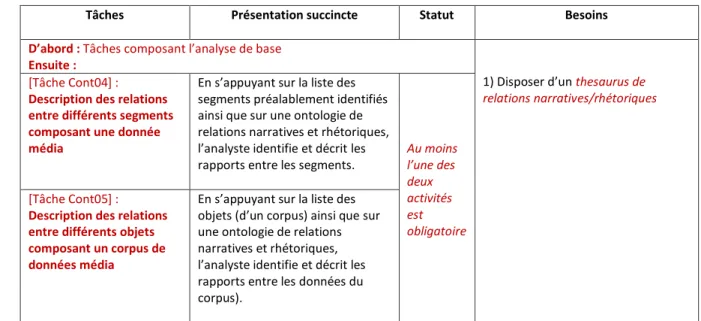 Figure 4.9 : Les tâches et besoins composant l’activité d’analyse de l’expression audiovisuelle d’un objet média)                                                                     