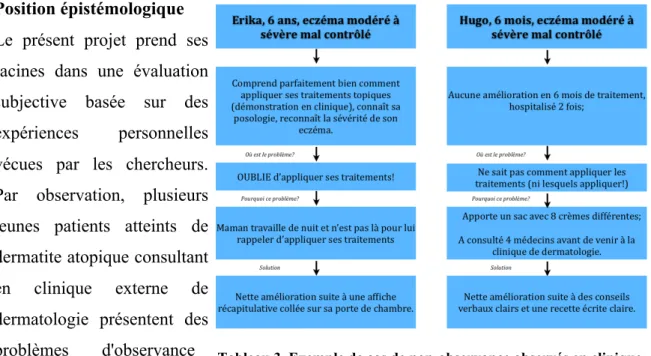 Tableau 3. Exemple de cas de non-observance observés en clinique  externe. 