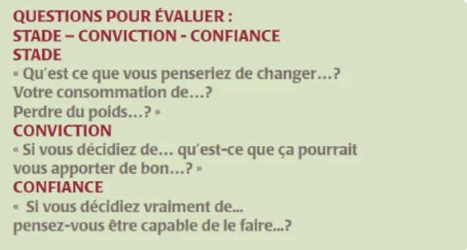 Tableau 6. Modèle de questions ouvertes pour évaluer le stade-conviction-confiance, Miller et  Rollnick, adapté par Bédard, 2009.