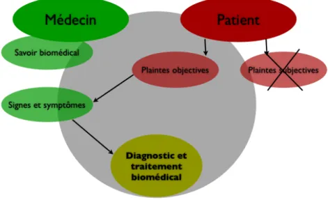 Tableau 12. Modèle biomédical, repris par Assal, 2001 et Simon, 2009. 