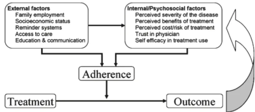 Tableau  16.  Modèle  intégrant  les  modèles  de  la  croyance  et  du  comportement  en  santé  ainsi  que  la  théorie  cognitive  sociale, Chisolm, 2010.