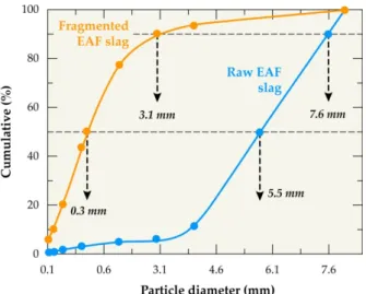 Figure 2. Particle size distribution of raw EAF slag and electro-fragmented EAF slag.