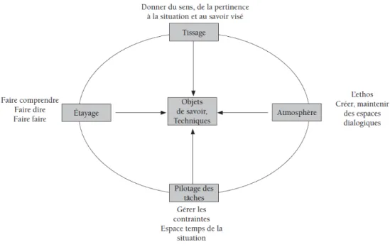 Figure : Un multi-agenda des préoccupations enchâssées (Bucheton et Soulé, 2009a, p. 33) 