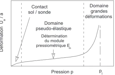 Figure 6. Exemple de courbe pressiométrique