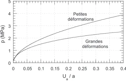 Figure  7. Comparaison de la courbe pressiométrique en petites et grandes déformations