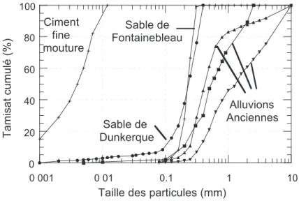 Figure 1. Courbes granulométriques des sols étudiés (Tailliez, 1998 ; Dano, 2001)