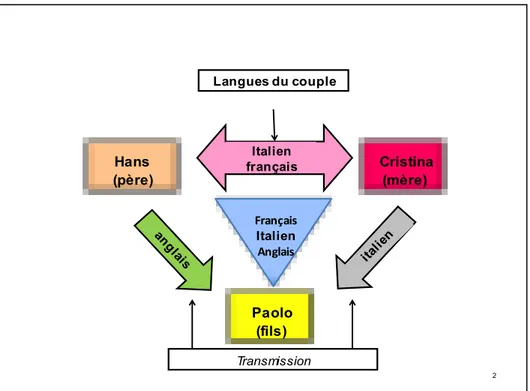 Figure 2 : Les langues dans la famille basée à Monaco  