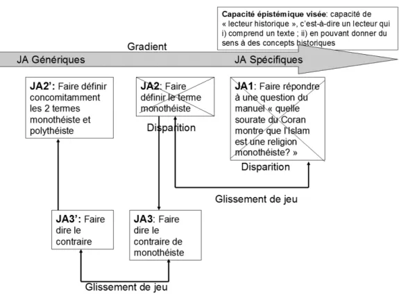 Figure 1 : système sémiotique jeux d’apprentissage – Capacité épistémique