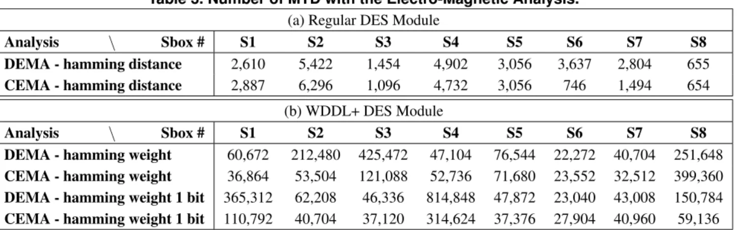 Table 3. Number of MTD with the Electro-Magnetic Analysis.