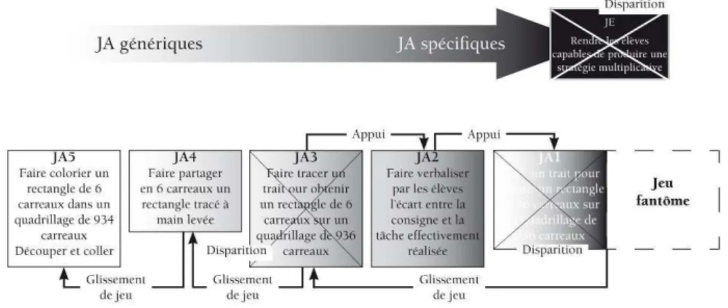 Figure 3 : Évolution des Jeux d’Apprentissage effectifs – cas du professeur P1 « les rectangles »