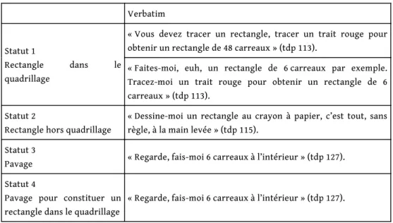 Tableau 2 : Évolution du statut de l’objet « quadrillage » dans le cas des « rectangles » Verbatim