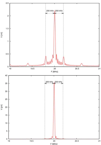 Fig. 11. Average (top) and variance (bottom ) of the DFT.