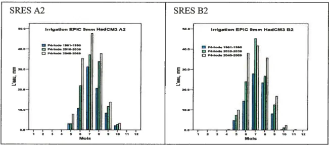 Figure 44. Irrigation prévue (selon le critère de 9 mm) pour la région de Sherbrooke en utilisant les sorties de HadCM3 A2 et 32 pour 3 périodes