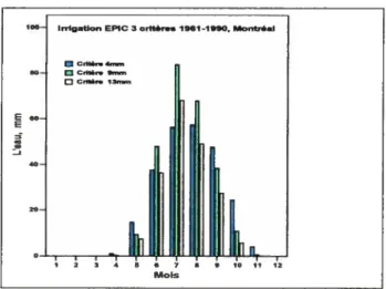 Figure 6. Les taux moyens mensuels d’irrigation pour la région de Montréal (les critères de 4, 9 et 13 mm), données observées 19614990