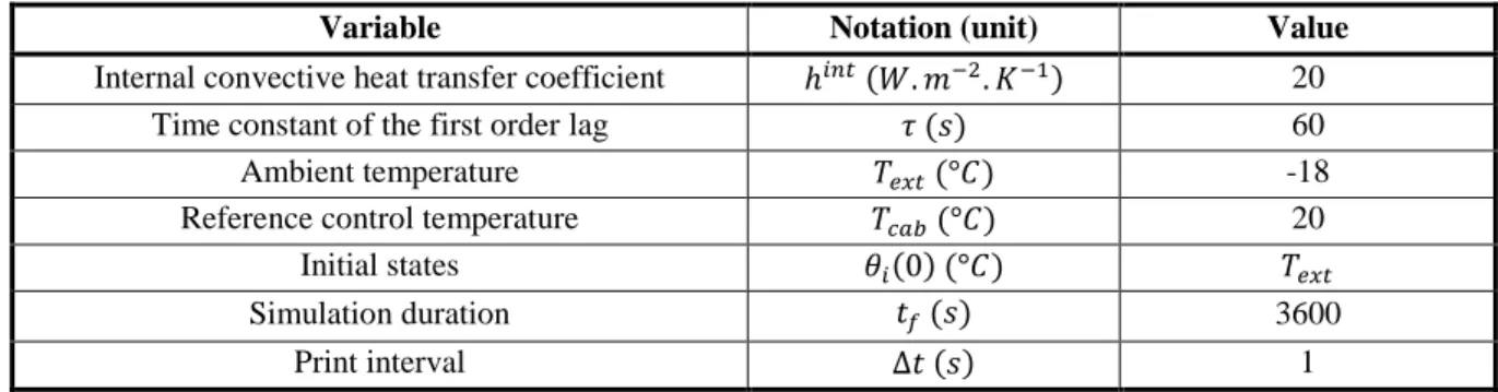 Table 3. List of constant BG inputs and simulations setups. 