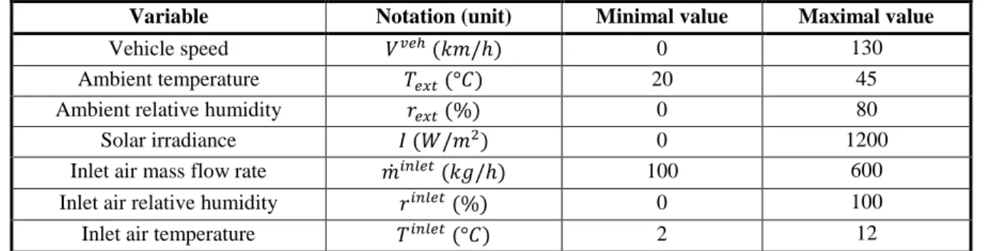 Table 5. The parametric space considered for the industrial application. 