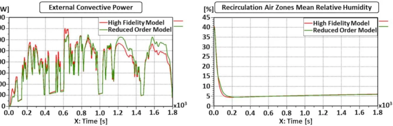 Figure 5. The external convective power (left) and the mean relative humidity of recirculation air zones (right) on the validation scenario by  using the HFM and the ROM