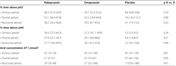 Figure 1 Box plots of percentage of time spent above pH 3 (A), pH 4 (B), median gastric pH (C) and median gastric acid concentration (D) in 18 obese volunteer subjects after a single oral dose (20 mg) of rabeprazole, omeprazole or placebo during 24-hour ga