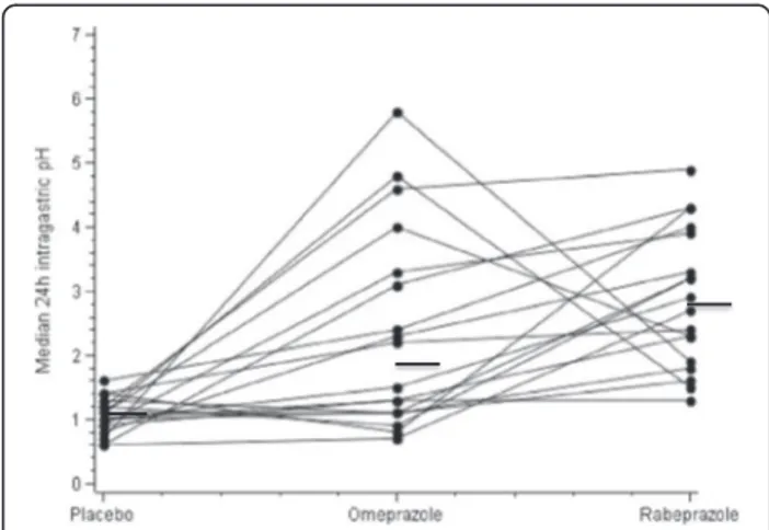 Figure 2 Twenty-four hour median pH individual values in 18 obese volunteer subjects after a single oral dose (20 mg) of rabeprazole, omeprazole or placebo during 24-hour gastric pH monitoring.
