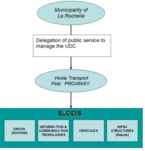 Figure 2 -The management model the UCC of  La Rochelle (source: the authors) 