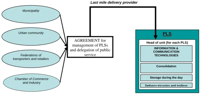 Figure 3 –  The management model used for PLSs resulting from the experiments of  Bordeaux and Rouen  (source: the authors) 