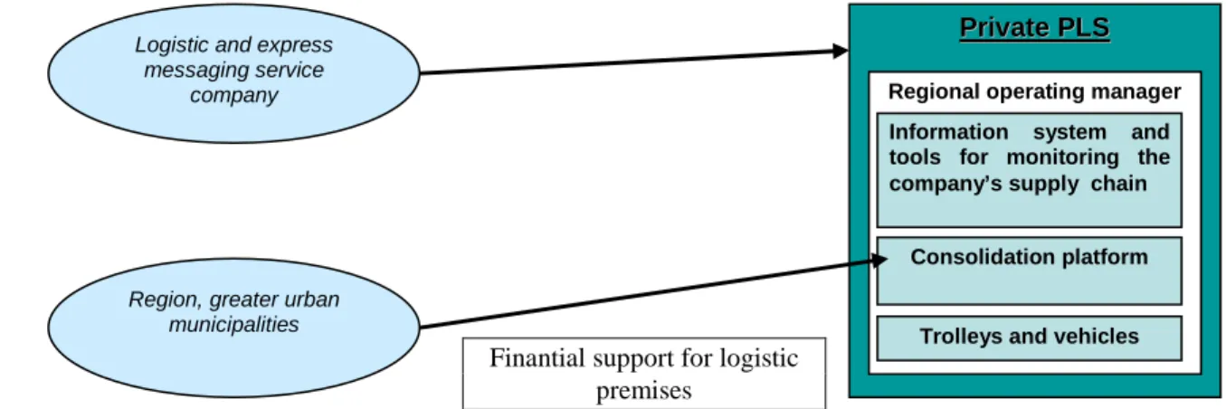 Figure 4 – The management model of Chronopost’s UCC (source: the authors)