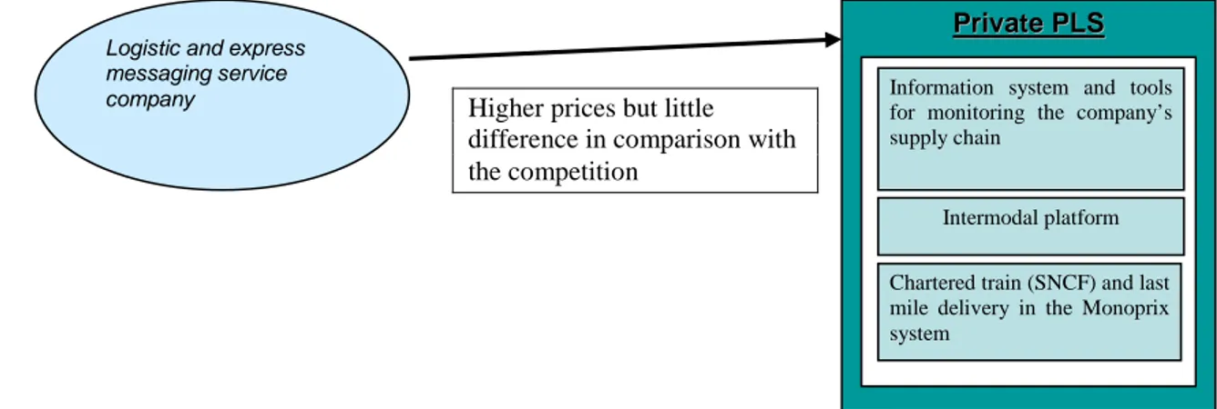 Figure 5 – The management model of the Monoprix multimodal UCC (source: the authors)