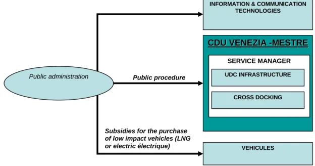 Figure 7 –  The management model of the UCC of  Venice -Mestre (inspired by Vaghi and Percoco, 2011) Public administration  