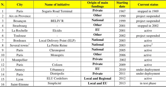 Table 1 - Summary of UCC projects in France  