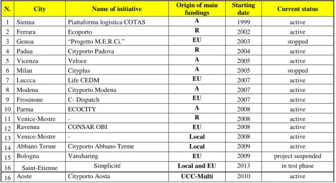Table 2 - Summary of projects to set up UCCs and PLS in Italy  
