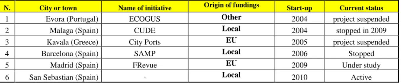 Table 3 – Summary of projects to implement UCC and PLS 