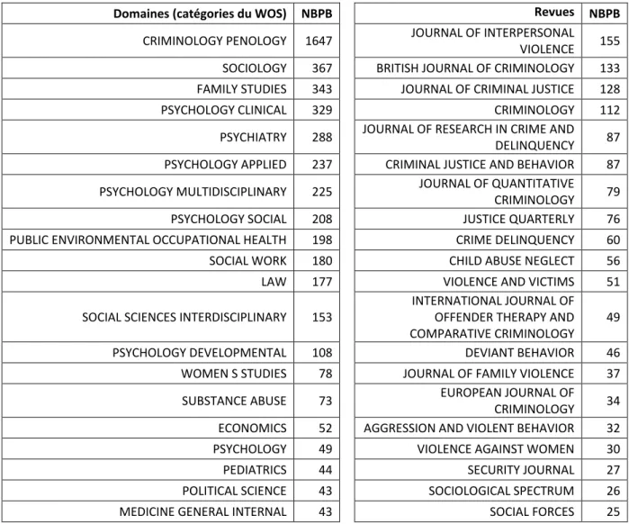 Tableau 2 : Nombre de publications selon les domaines du WOS et les Journaux (top 20)  