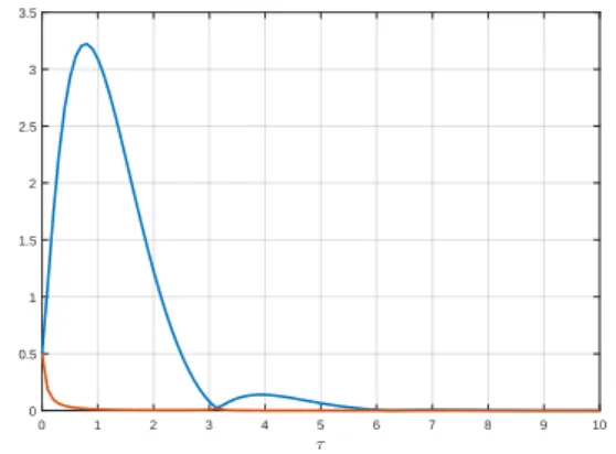Figure 1: Absolute value of the eigenvalues of (A d − L d H d ) exp