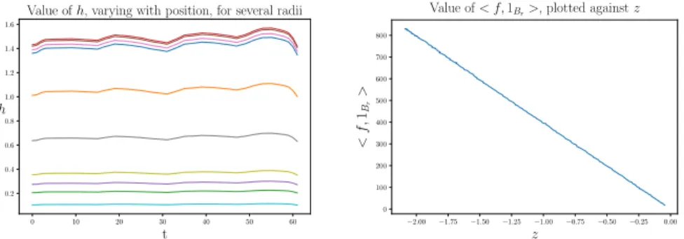 Figure 7: Verification of the hypothesis that y(t, r) = h(r)f (t) for decoding in the case where the autoencoder contains no bias.