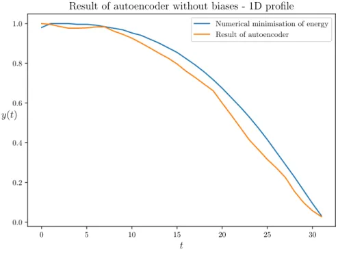 Figure 8: Comparison of the empirical function f of the autoencoder without bi- bi-ases with the numerical minimisation of Equation (7)