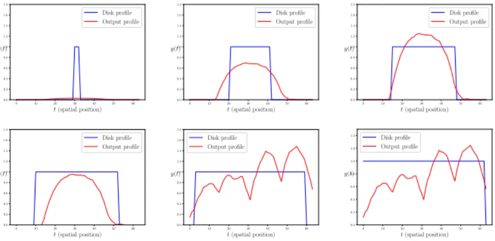 Figure 9: Profile of the encoding/decoding of centred disks, with a restricted database