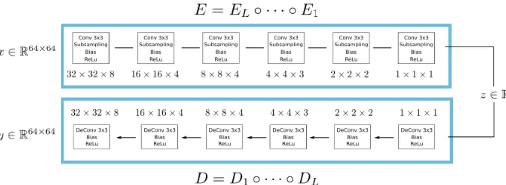 Figure 1: Generic autoencoder architecture used in the geometric experiments.