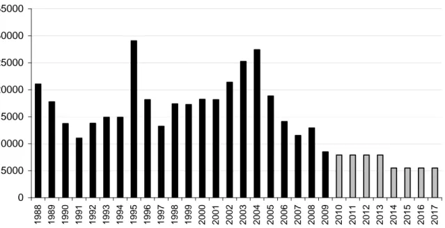 Figure 3. La déforestation mesurée en Amazonie brésilienne entre 1988 et  2009 et estimée pour la période 2010-2017 sur la base d’une réduction de  70% à 80% par rapport à la période 1996-2005 (source des données INPE,  2009 ; Butler, 2009) 