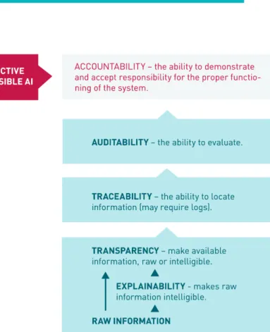 Figure 3: Illustration of how explainability relates to transparency and accountabil- accountabil-ity