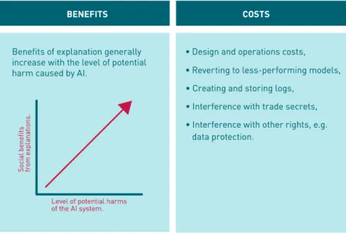 Figure 10: Summary of benefits and costs of explanations