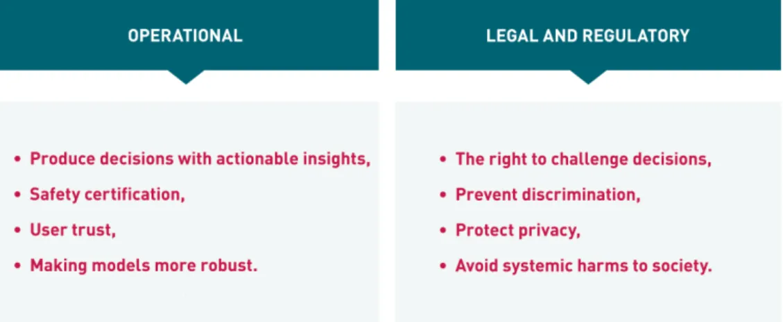 Figure 2: Differences between operational and legal/regulatory needs for explana- explana-tions