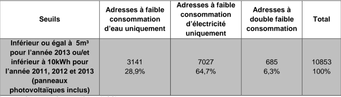 Tableau  4 :  Quantification  des  adresses  potentiellement  vacantes  à  Charleroi  en  fonction  du  type  d’identification par les faibles consommations 