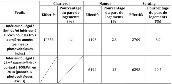 Tableau  7 :  Quantification  des  adresses  potentiellement  vacantes  à  Charleroi,  Namur  et  Seraing  en  fonction des deux combinaisons de seuils retenues pour les consommations d’eau et d’électricité 