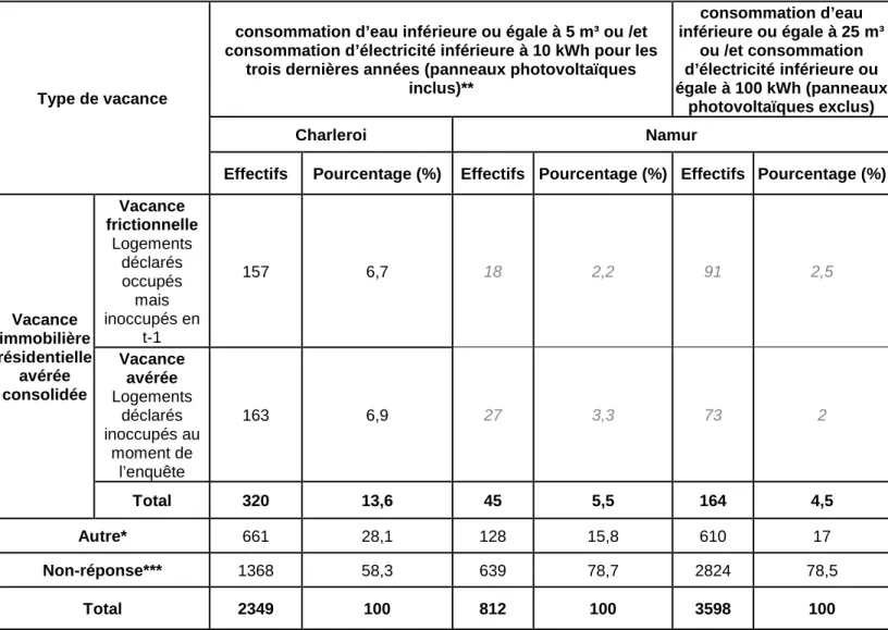 Tableau 11 : La vacance avérée consolidée au sein de l’enquête 